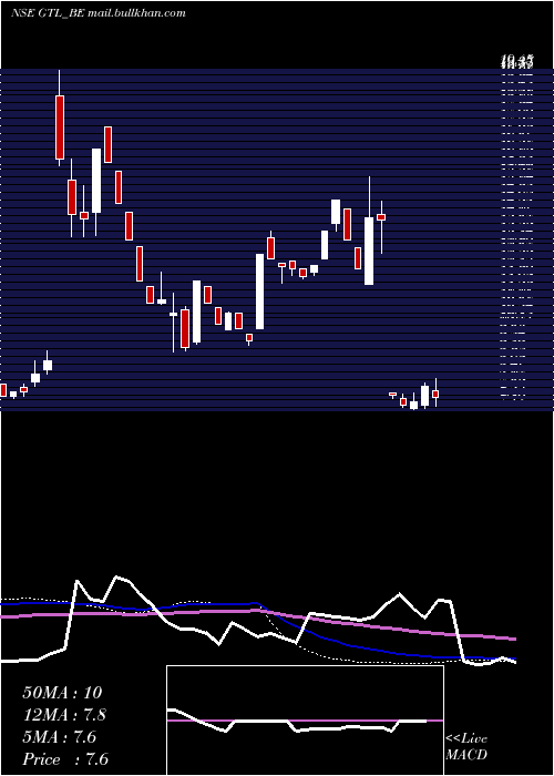  weekly chart Gtl