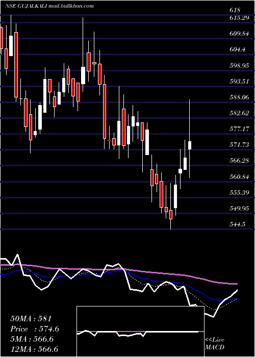  Daily chart GujaratAlkalies