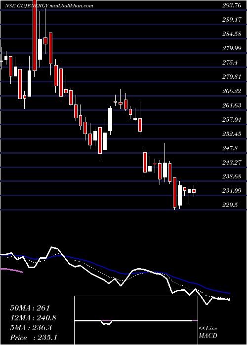  Daily chart GujaratEnergy