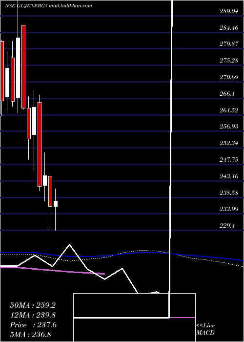  weekly chart GujaratEnergy