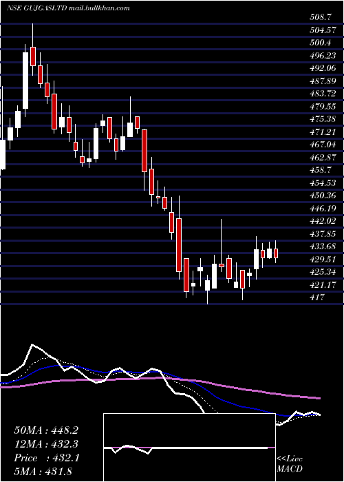  Daily chart GujaratGas