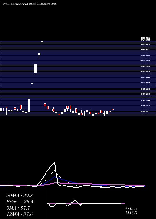  Daily chart GujRaffia