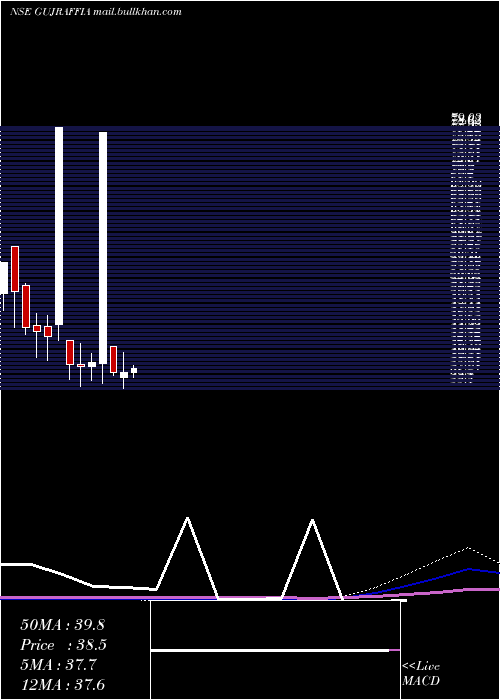  monthly chart GujRaffia