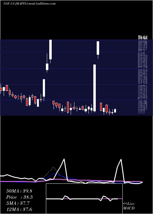  weekly chart GujRaffia