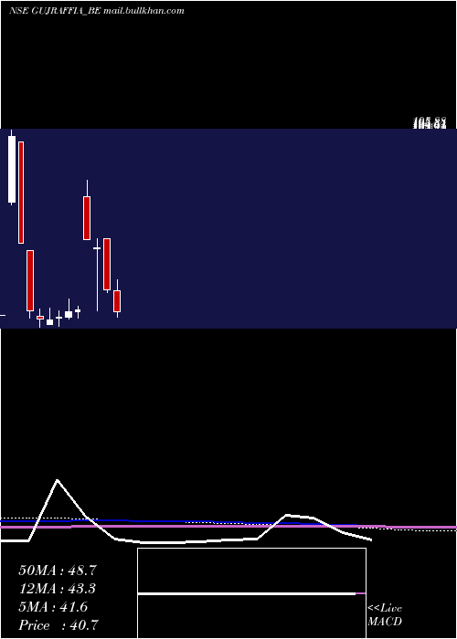  monthly chart GujaratRaffia