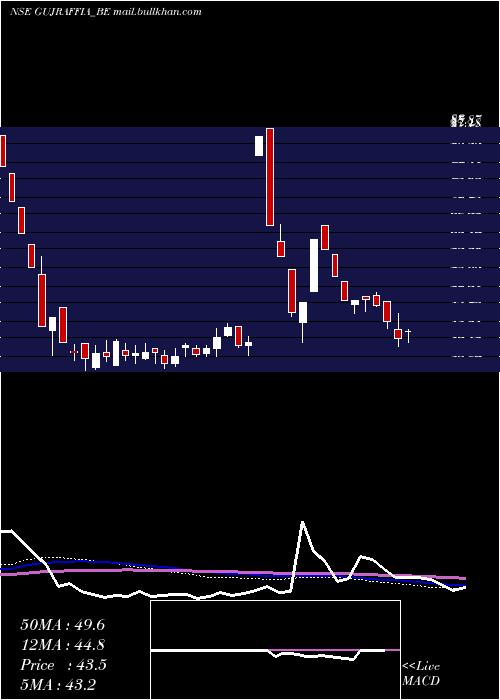  weekly chart GujaratRaffia
