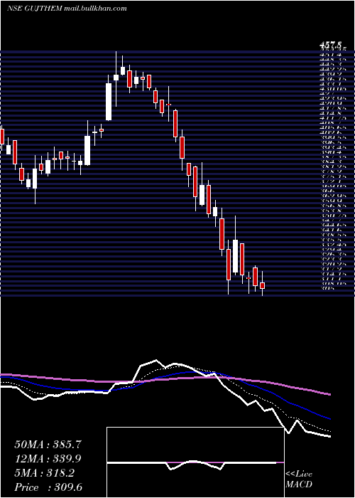  Daily chart GujaratThemis