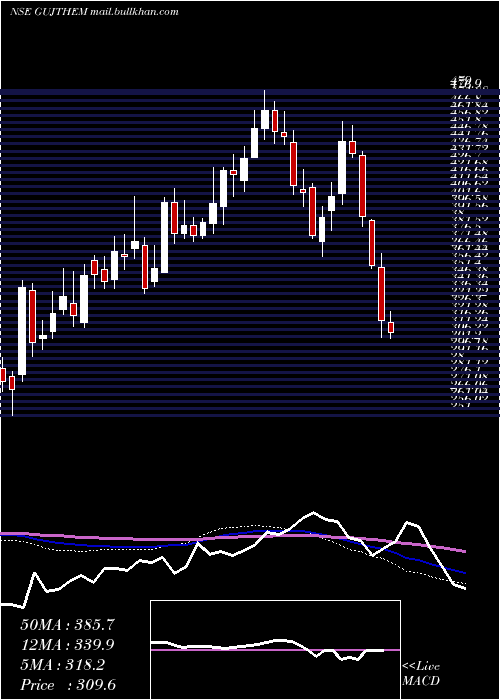  weekly chart GujaratThemis