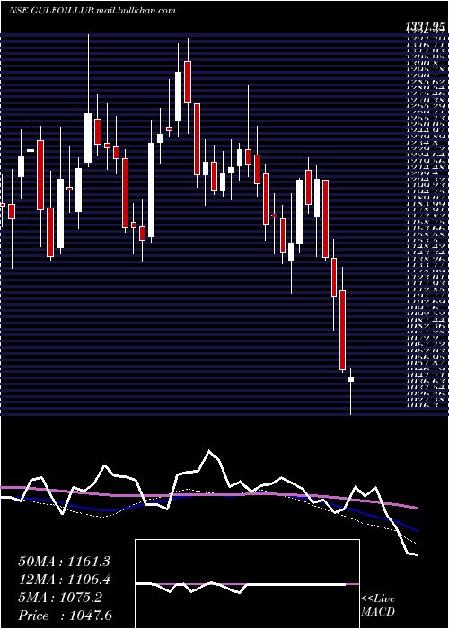  weekly chart GulfOil
