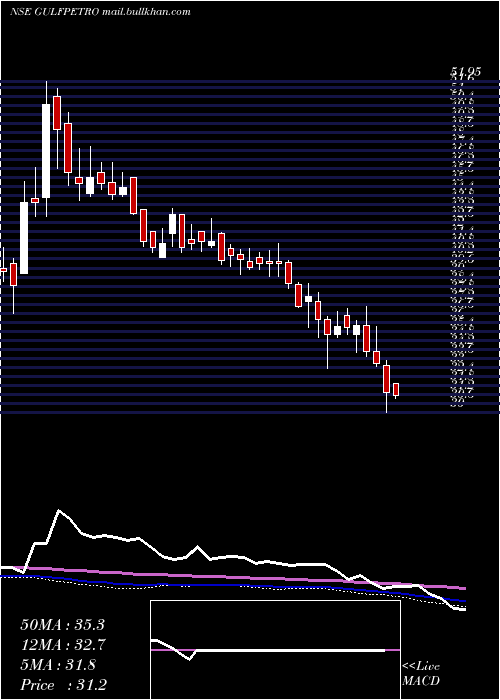  weekly chart GpPetroleums