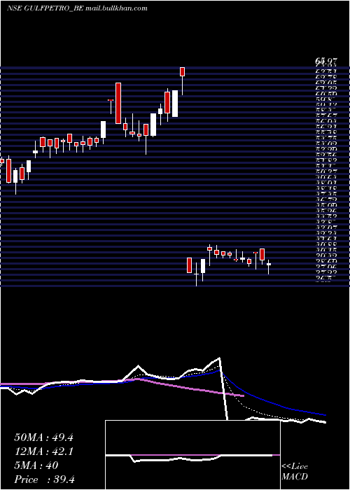  Daily chart GpPetroleums