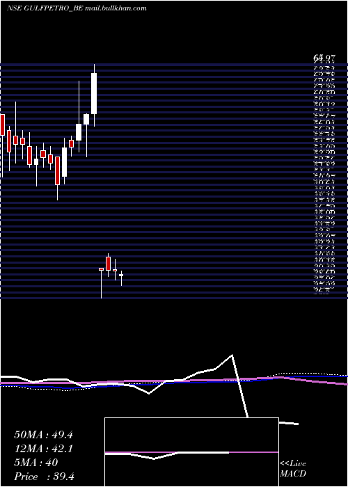  weekly chart GpPetroleums