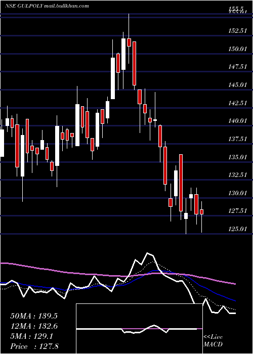  Daily chart GulshanPolyols