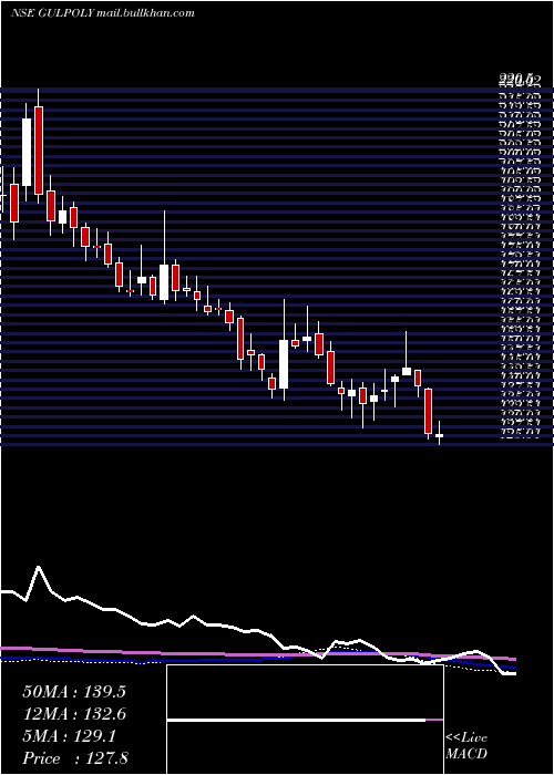  weekly chart GulshanPolyols