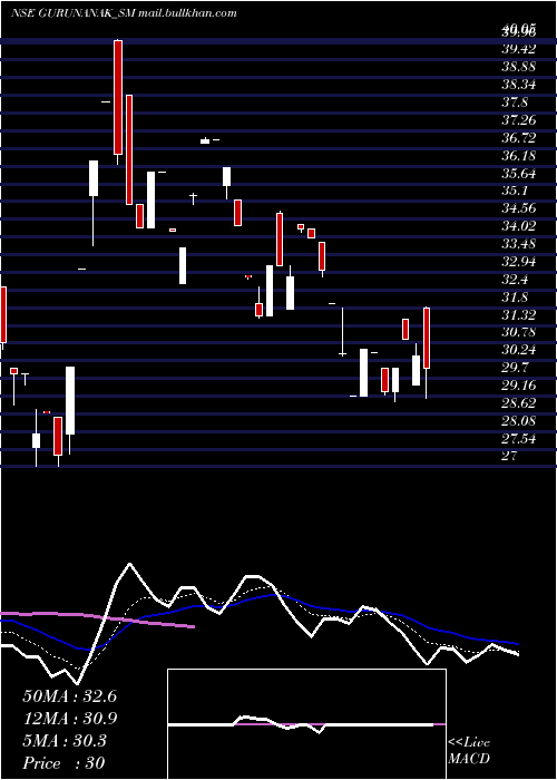  Daily chart GurunanakAgricultur