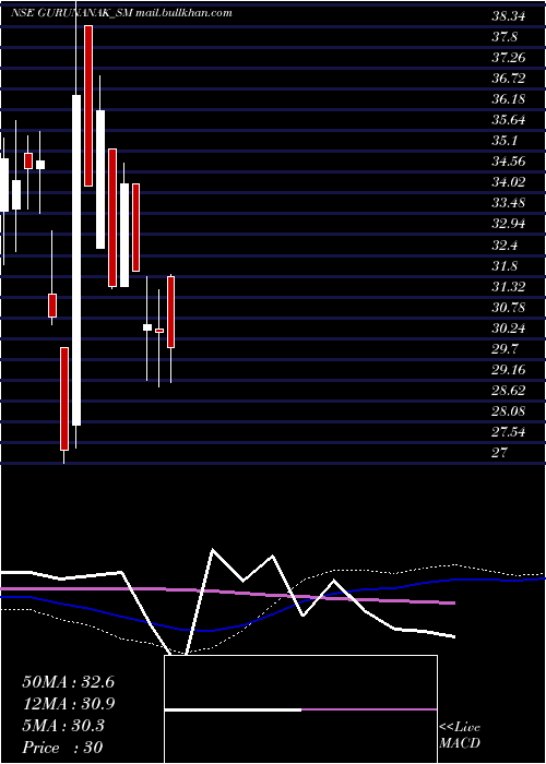  weekly chart GurunanakAgricultur