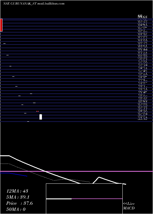  Daily chart GurunanakAgricultur