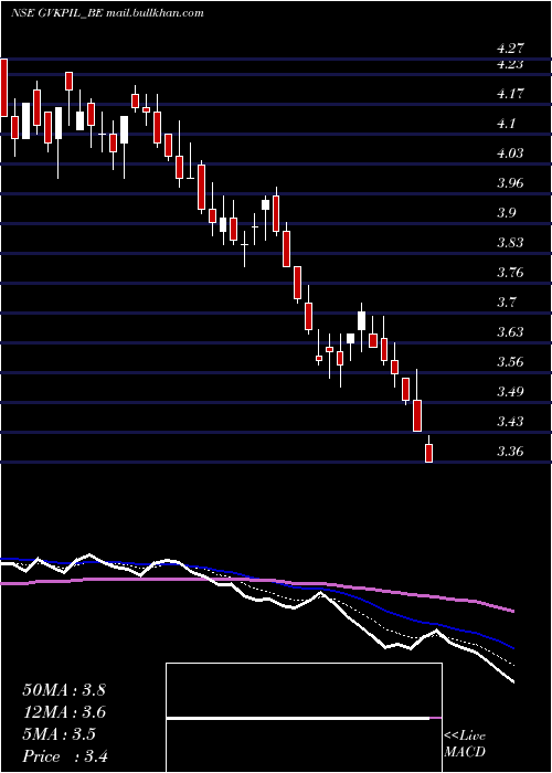  Daily chart GvkPow