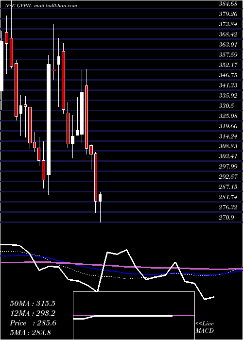  weekly chart GePower