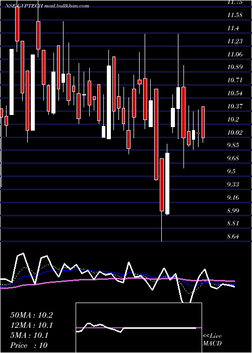  Daily chart GvpInfotech