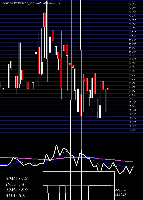  Daily chart GvptechRe