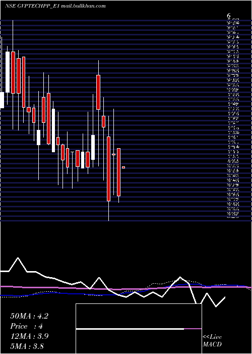 weekly chart GvptechRe