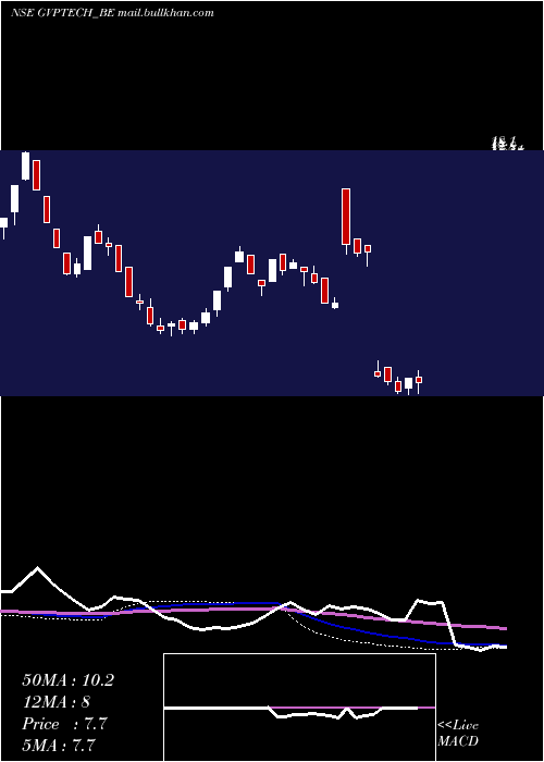  weekly chart GvpInfotech