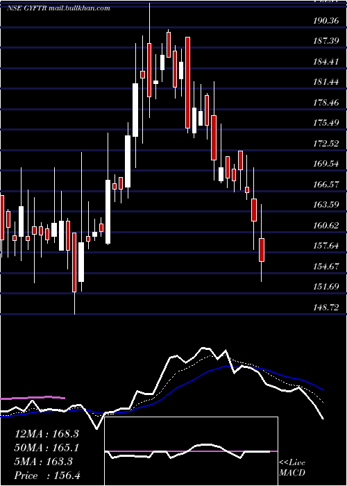  Daily chart Gyftr