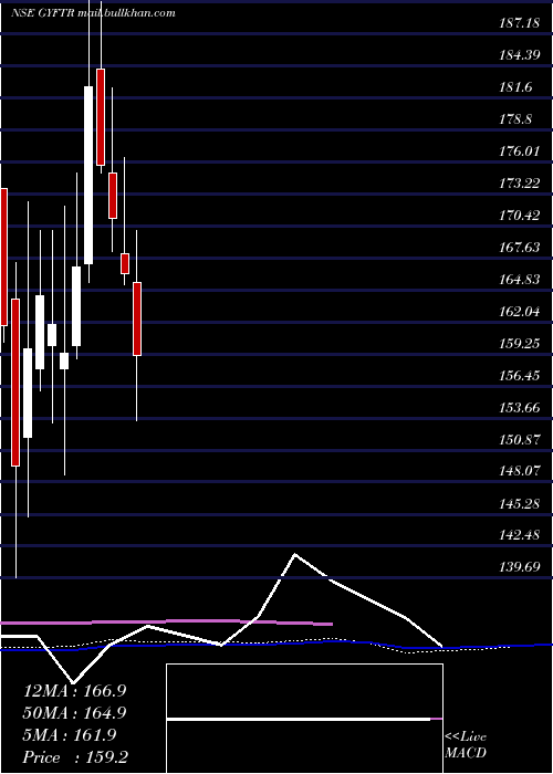  weekly chart Gyftr