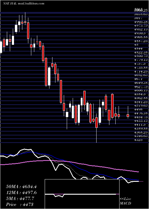  Daily chart HindustanAeronautics