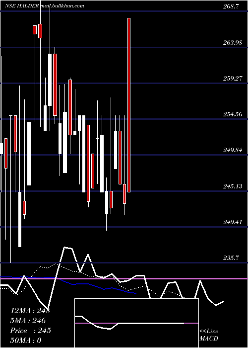  Daily chart HalderVenture