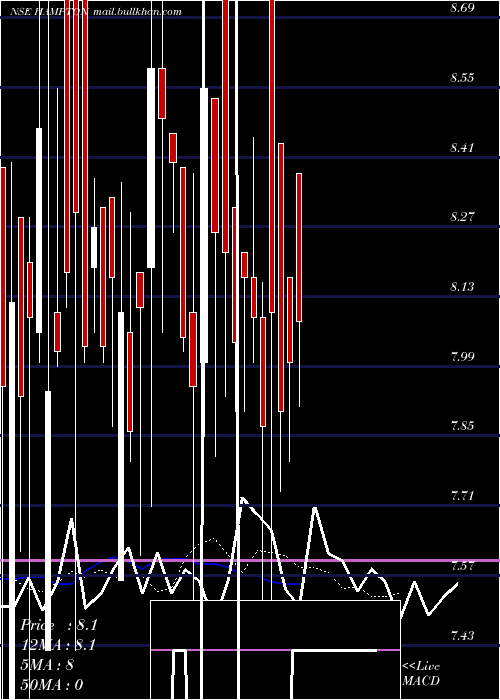 Daily chart HamptonSky