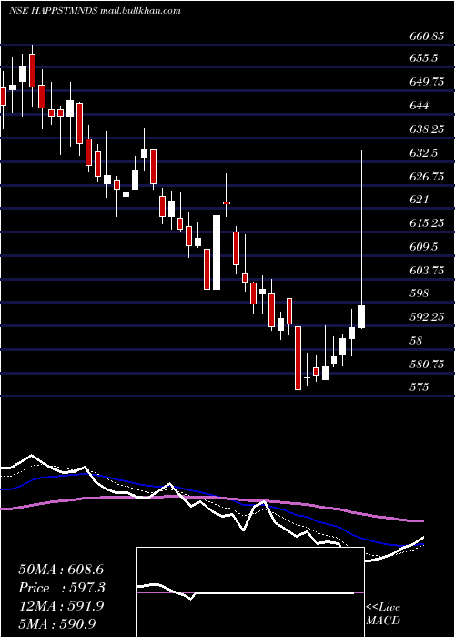  Daily chart HappiestMinds
