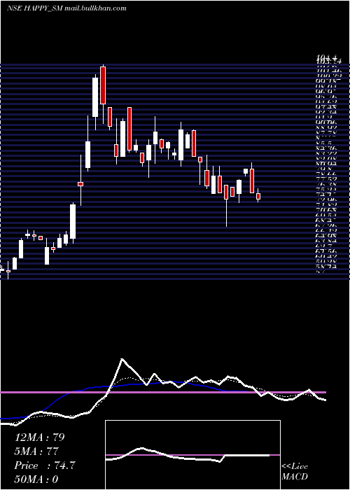  Daily chart HappySteels