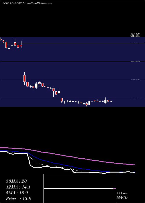  Daily chart HardwynIndia