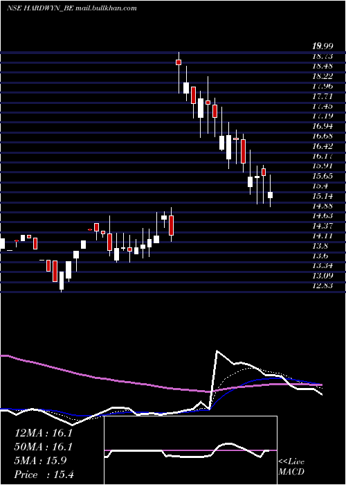  Daily chart HardwynIndia