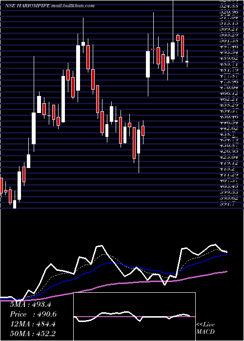  Daily chart HariomPipe