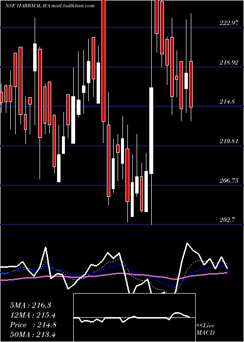  Daily chart HarrisonsMalayalam