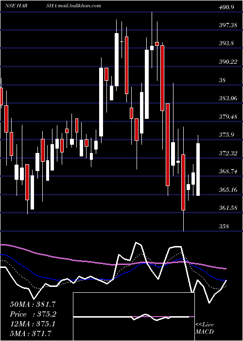  Daily chart HarshaEngineers