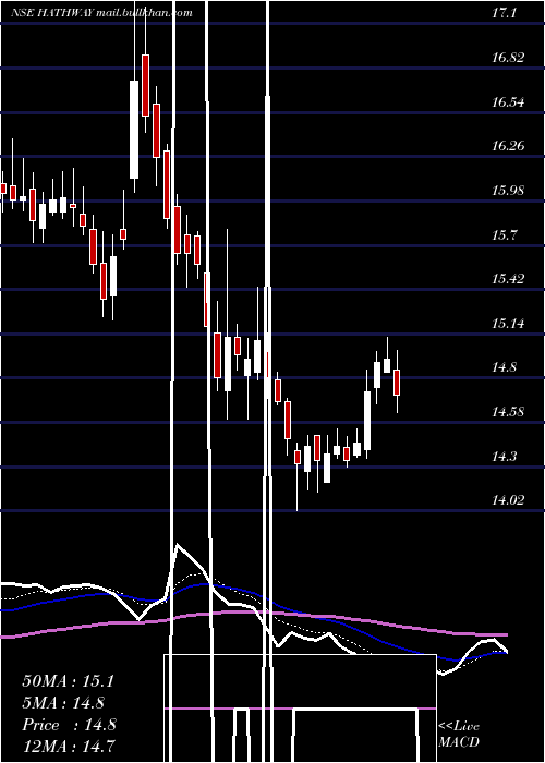  Daily chart HathwayCable