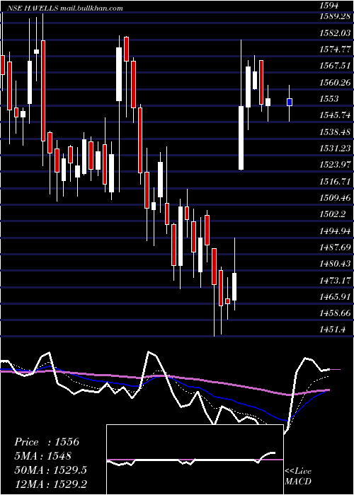  Daily chart HavellsIndia