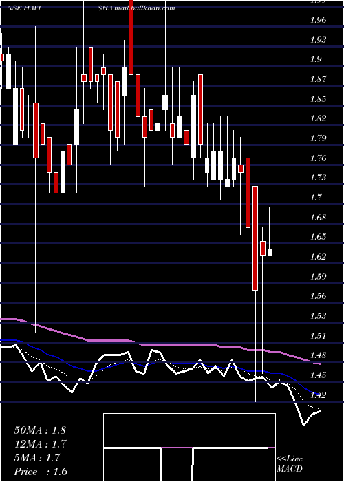  Daily chart SriHavisha