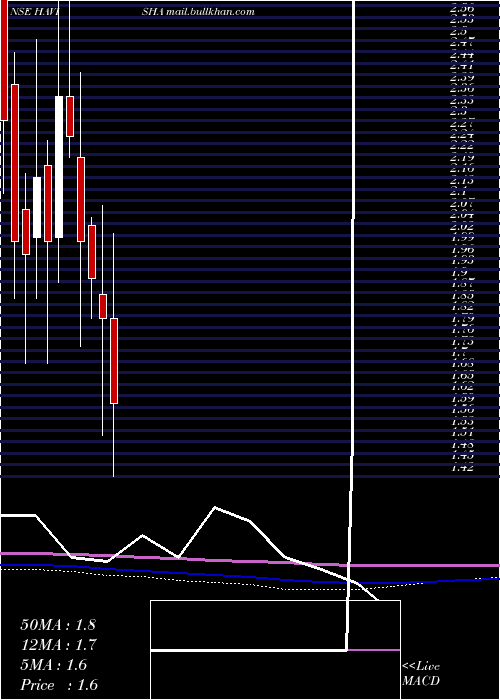  monthly chart SriHavisha
