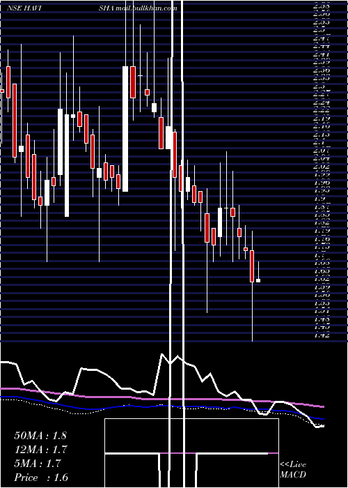  weekly chart SriHavisha