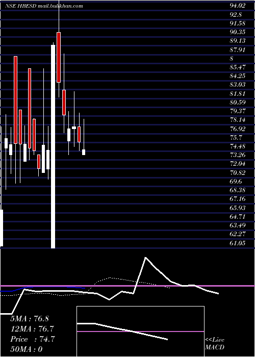 Daily chart HB