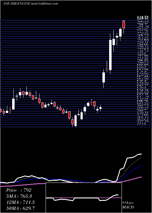  Daily chart HblEngineering