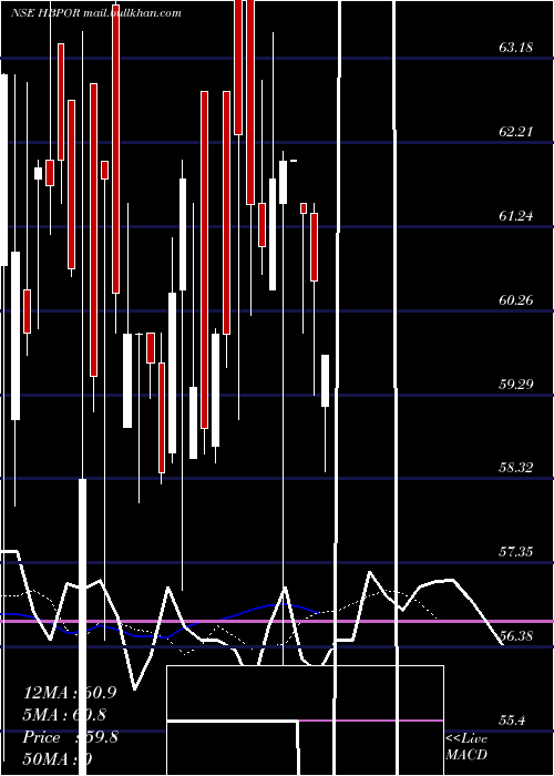  Daily chart HbPortfolio