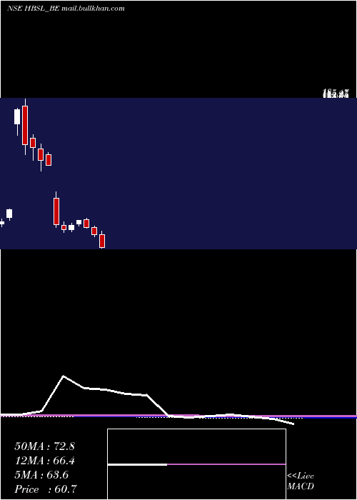  monthly chart HbStockholdings