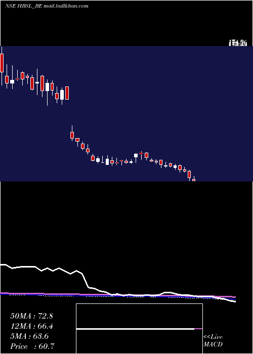  weekly chart HbStockholdings