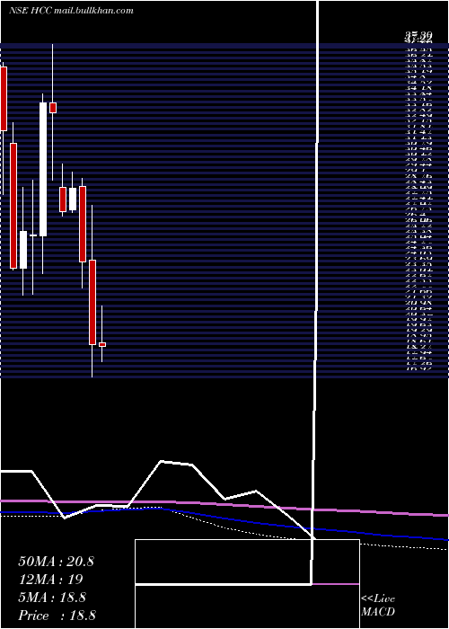  monthly chart HindustanConstruction